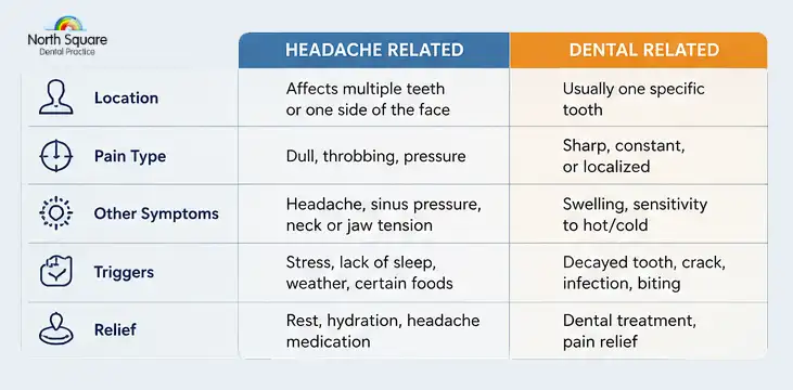 image shows Dental pain vs headache-related tooth pain comparison showing the differences by location, pain type, symptoms, triggers and ways of relief
